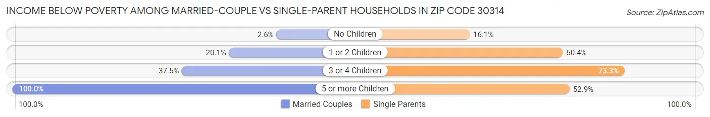 Income Below Poverty Among Married-Couple vs Single-Parent Households in Zip Code 30314
