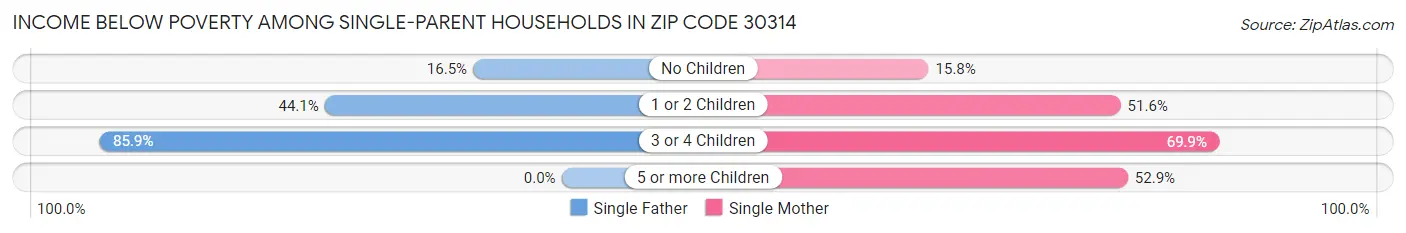 Income Below Poverty Among Single-Parent Households in Zip Code 30314