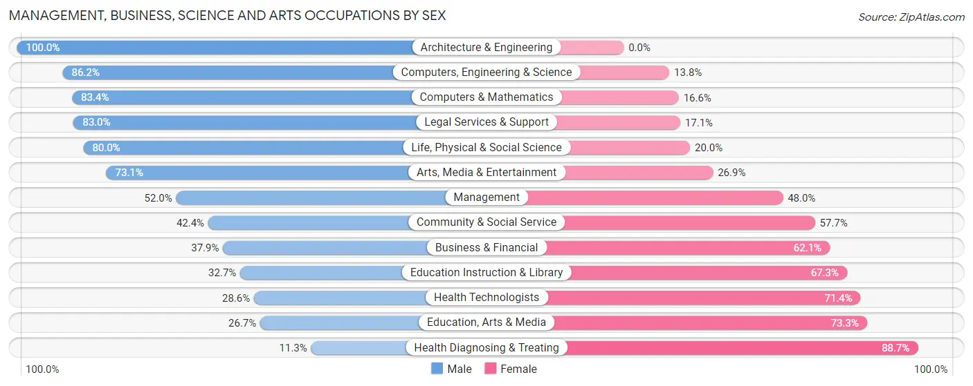 Management, Business, Science and Arts Occupations by Sex in Zip Code 30314