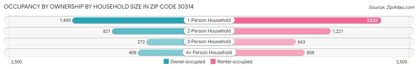 Occupancy by Ownership by Household Size in Zip Code 30314