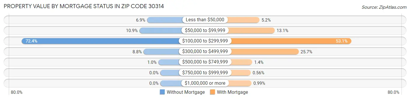 Property Value by Mortgage Status in Zip Code 30314