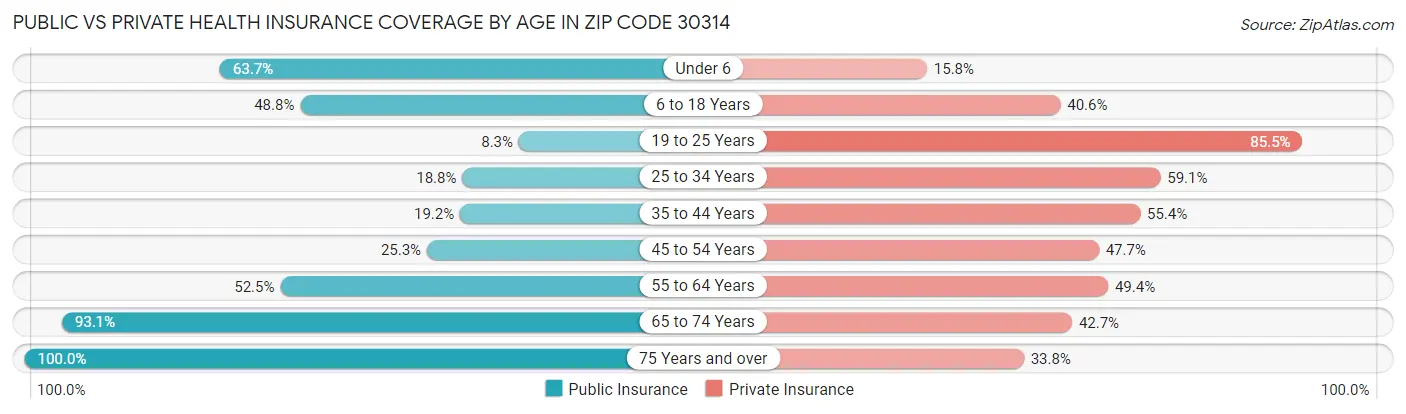 Public vs Private Health Insurance Coverage by Age in Zip Code 30314