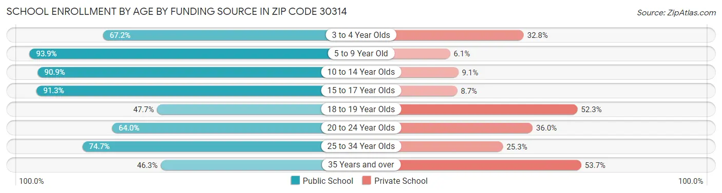 School Enrollment by Age by Funding Source in Zip Code 30314