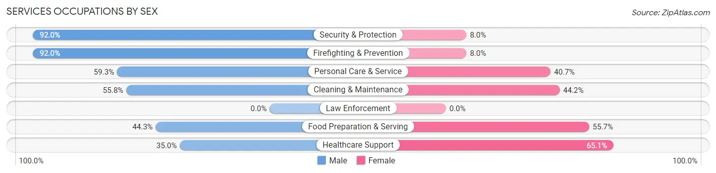 Services Occupations by Sex in Zip Code 30314