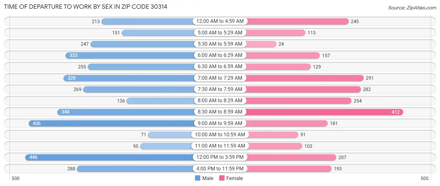 Time of Departure to Work by Sex in Zip Code 30314