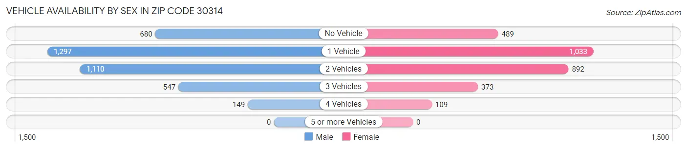 Vehicle Availability by Sex in Zip Code 30314