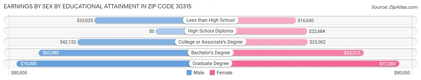 Earnings by Sex by Educational Attainment in Zip Code 30315