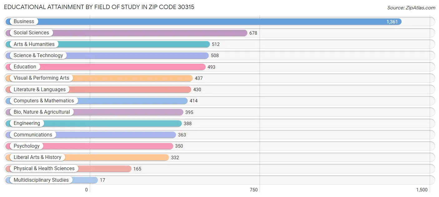 Educational Attainment by Field of Study in Zip Code 30315