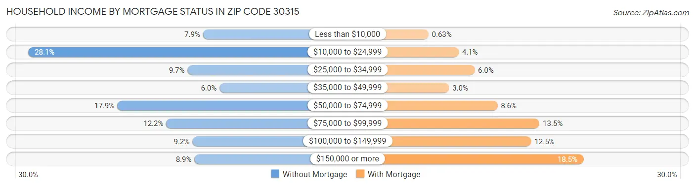 Household Income by Mortgage Status in Zip Code 30315