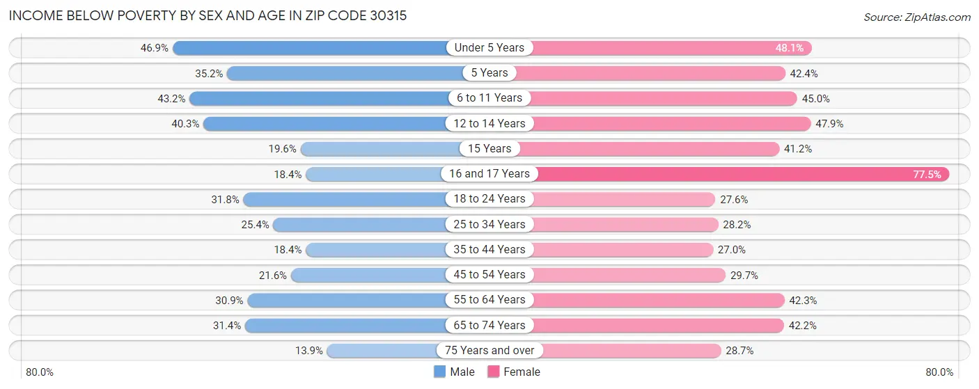 Income Below Poverty by Sex and Age in Zip Code 30315