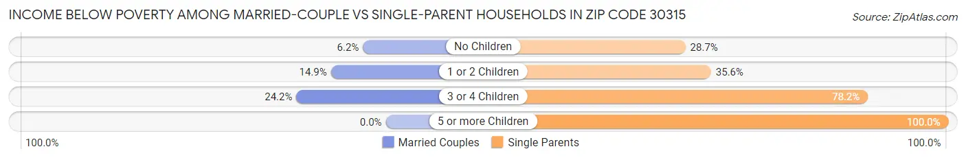 Income Below Poverty Among Married-Couple vs Single-Parent Households in Zip Code 30315