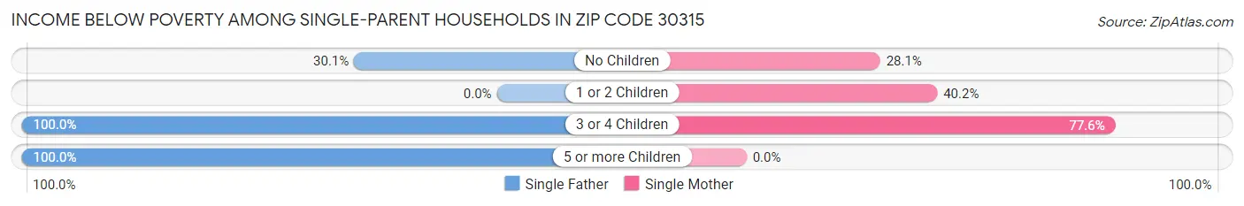 Income Below Poverty Among Single-Parent Households in Zip Code 30315