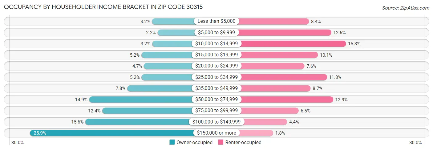 Occupancy by Householder Income Bracket in Zip Code 30315