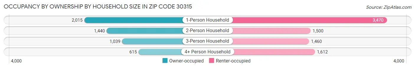 Occupancy by Ownership by Household Size in Zip Code 30315