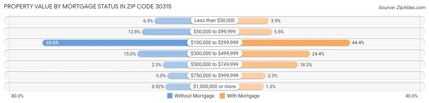 Property Value by Mortgage Status in Zip Code 30315