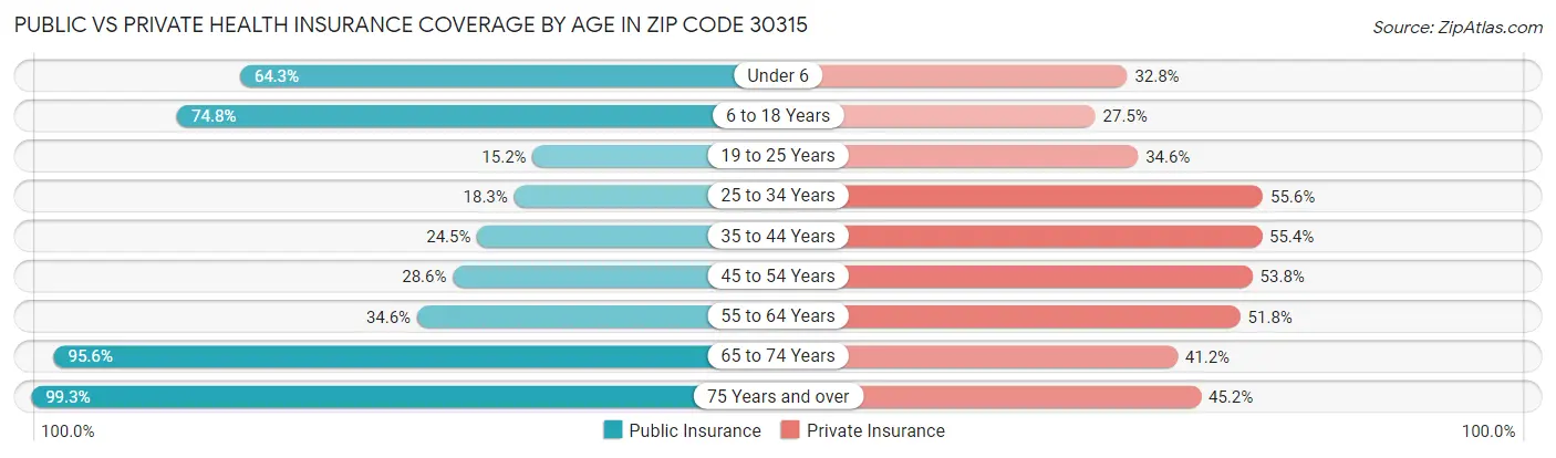 Public vs Private Health Insurance Coverage by Age in Zip Code 30315