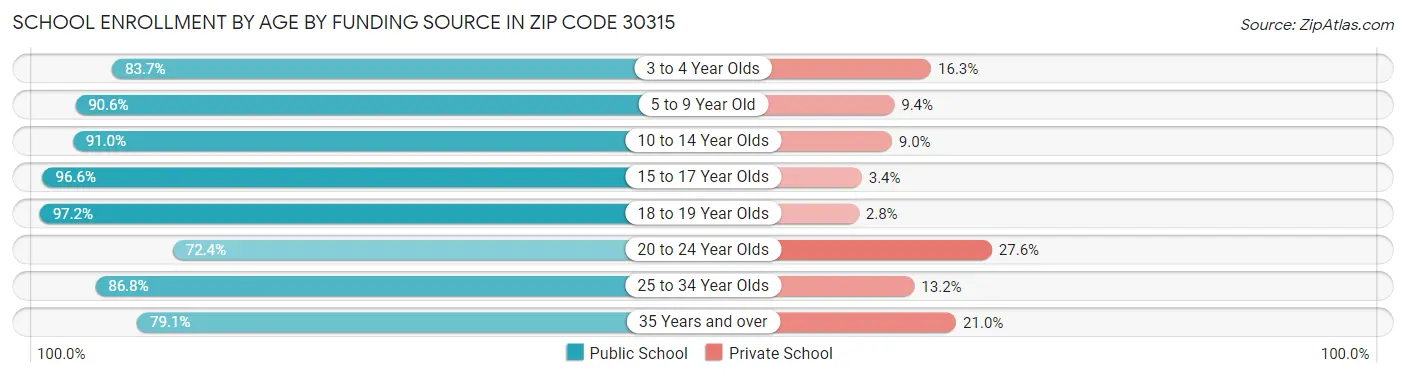 School Enrollment by Age by Funding Source in Zip Code 30315