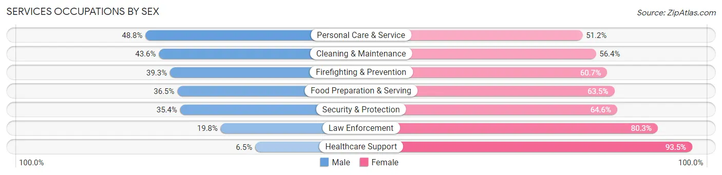 Services Occupations by Sex in Zip Code 30315