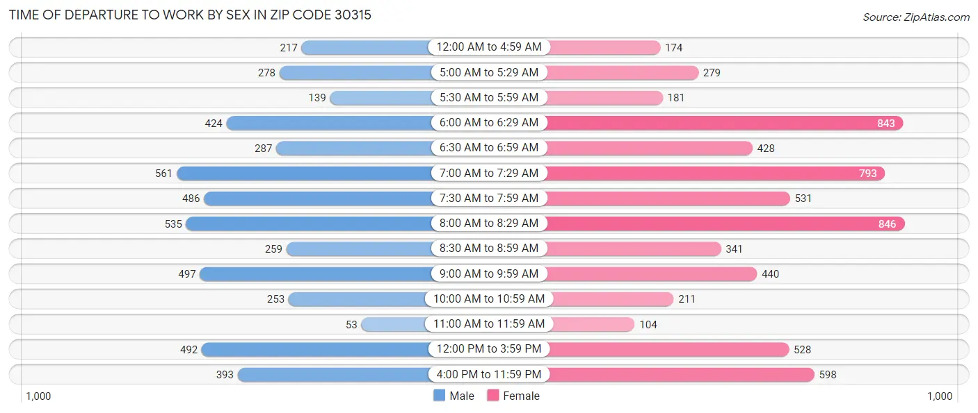 Time of Departure to Work by Sex in Zip Code 30315