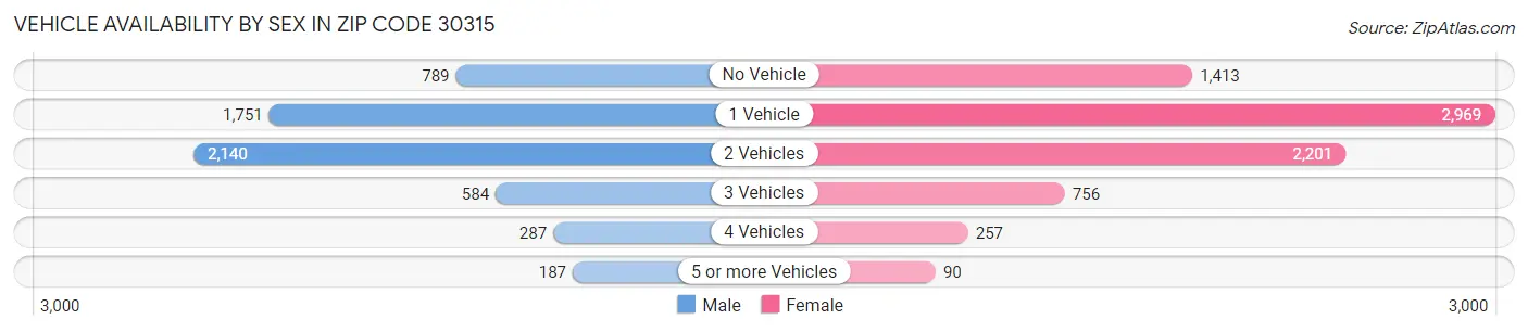 Vehicle Availability by Sex in Zip Code 30315