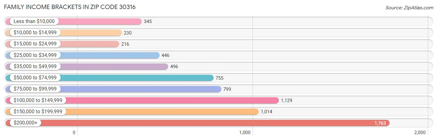 Family Income Brackets in Zip Code 30316