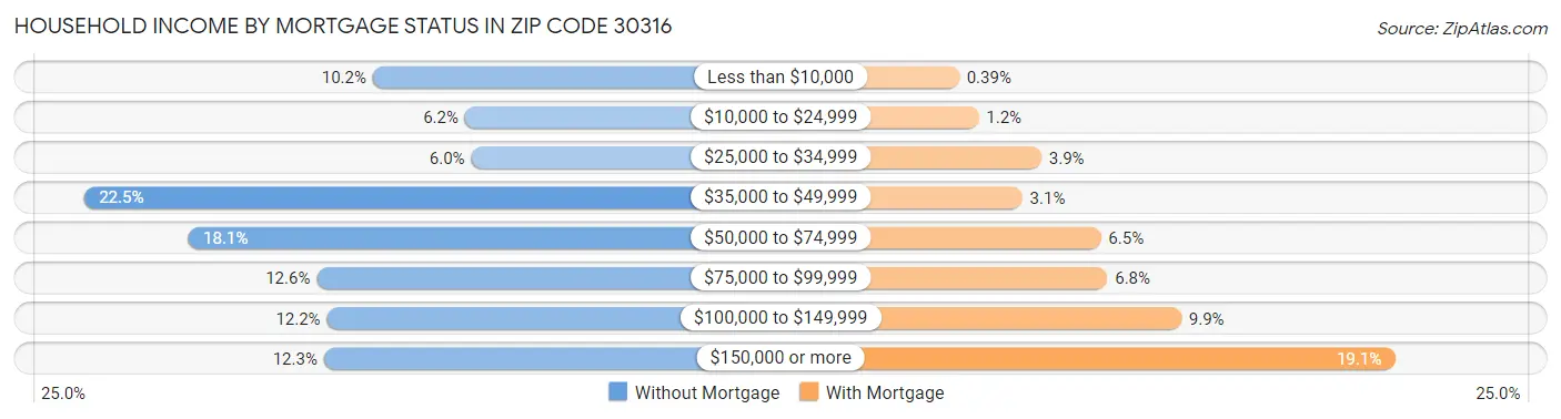 Household Income by Mortgage Status in Zip Code 30316