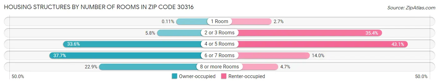 Housing Structures by Number of Rooms in Zip Code 30316