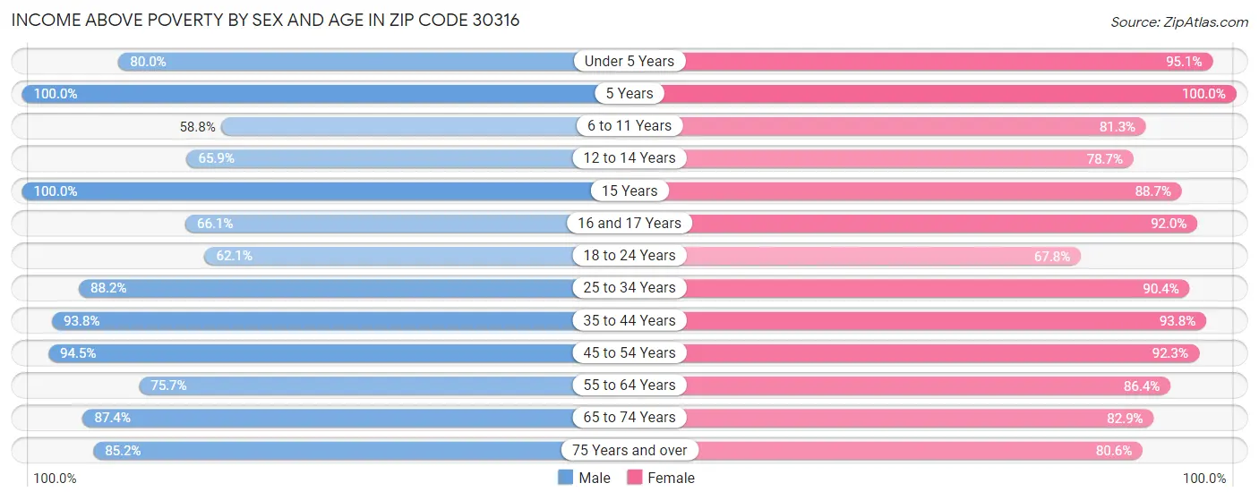 Income Above Poverty by Sex and Age in Zip Code 30316