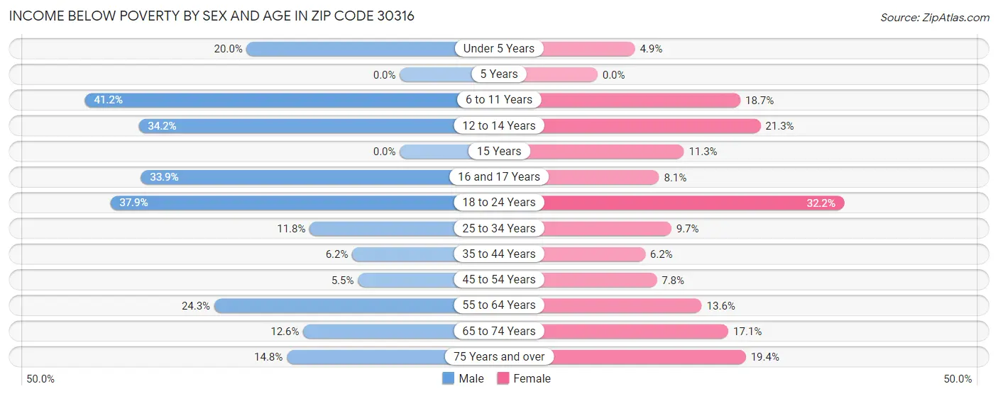 Income Below Poverty by Sex and Age in Zip Code 30316