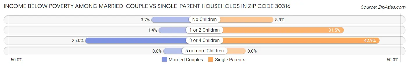 Income Below Poverty Among Married-Couple vs Single-Parent Households in Zip Code 30316