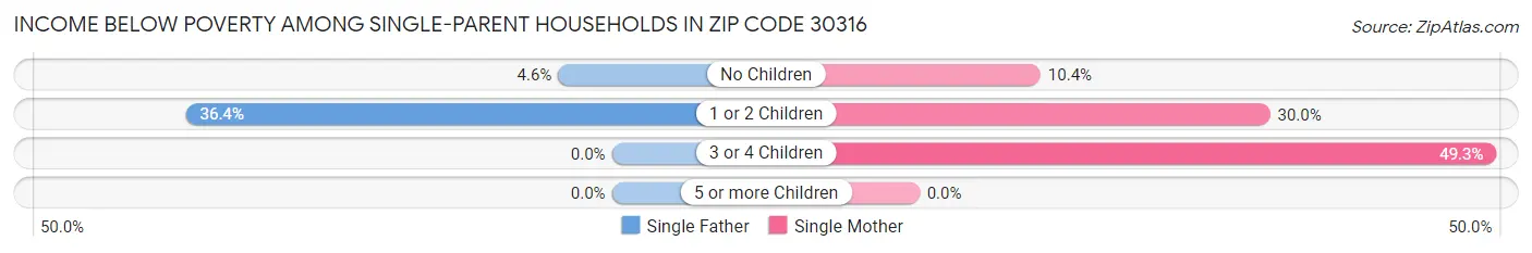 Income Below Poverty Among Single-Parent Households in Zip Code 30316