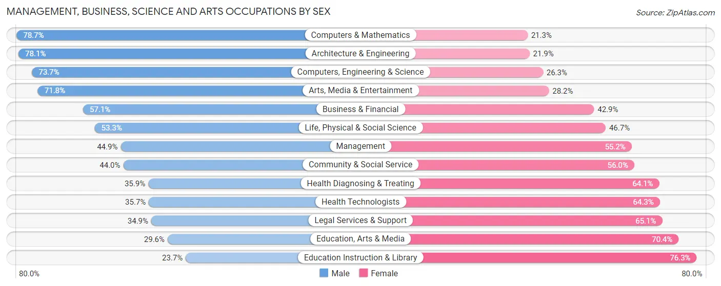 Management, Business, Science and Arts Occupations by Sex in Zip Code 30316