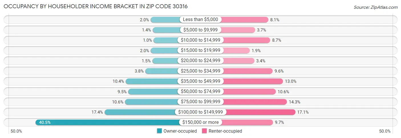 Occupancy by Householder Income Bracket in Zip Code 30316