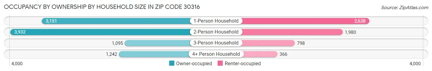 Occupancy by Ownership by Household Size in Zip Code 30316