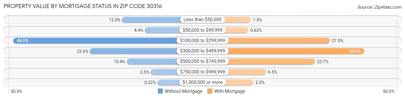 Property Value by Mortgage Status in Zip Code 30316