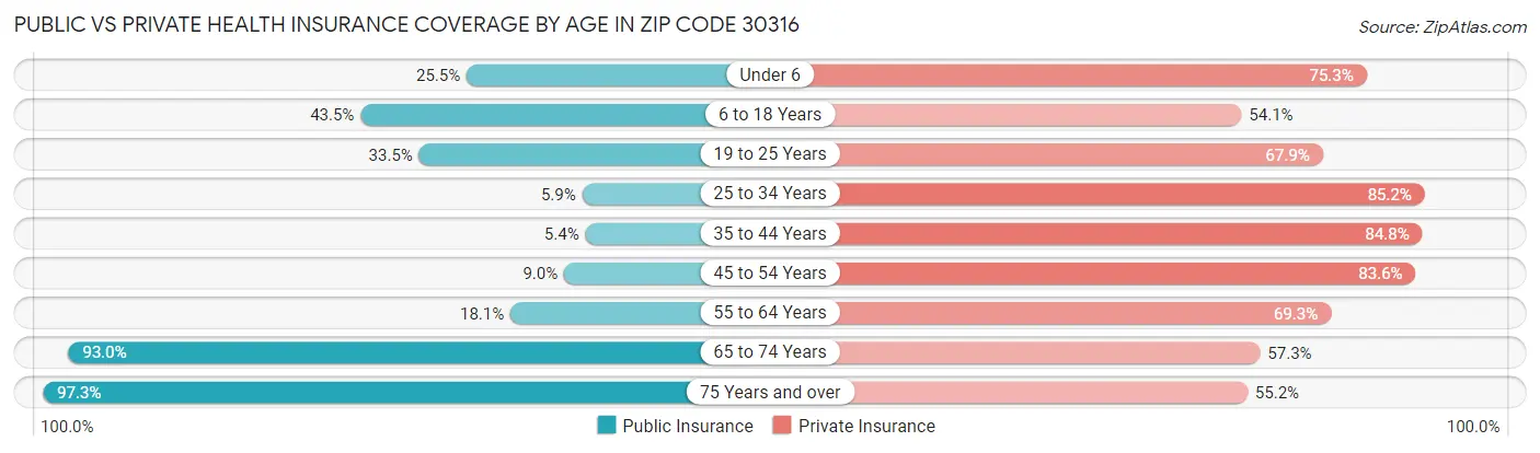 Public vs Private Health Insurance Coverage by Age in Zip Code 30316