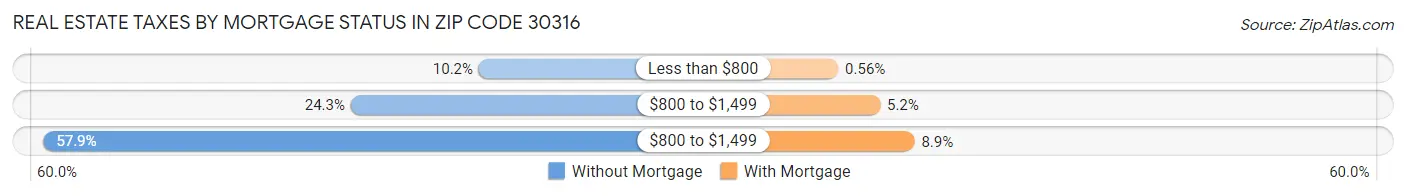 Real Estate Taxes by Mortgage Status in Zip Code 30316