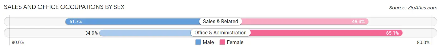 Sales and Office Occupations by Sex in Zip Code 30316