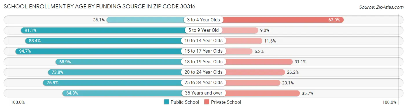 School Enrollment by Age by Funding Source in Zip Code 30316