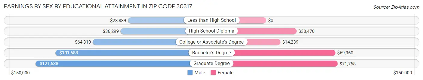 Earnings by Sex by Educational Attainment in Zip Code 30317