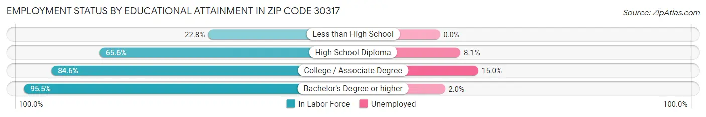 Employment Status by Educational Attainment in Zip Code 30317
