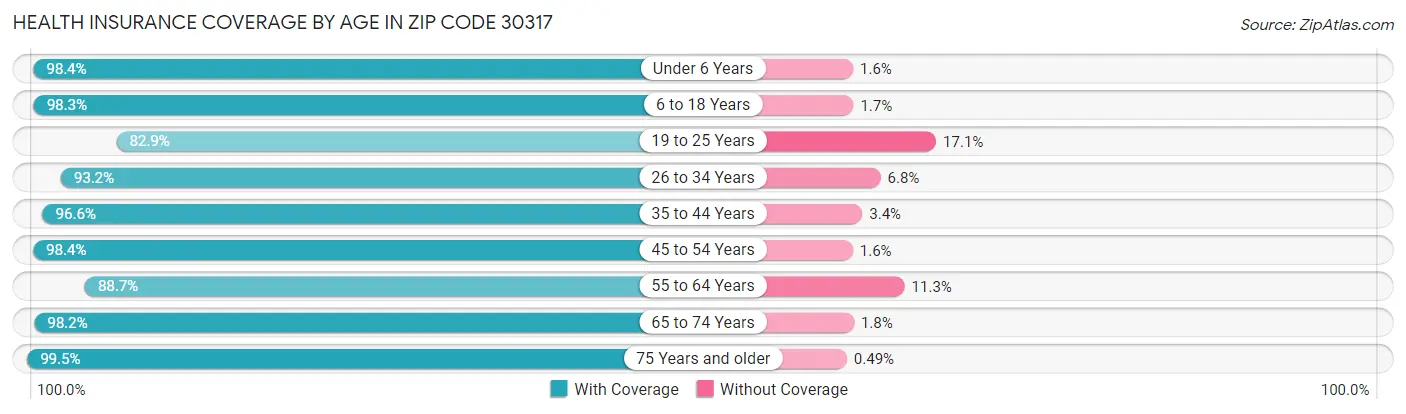 Health Insurance Coverage by Age in Zip Code 30317