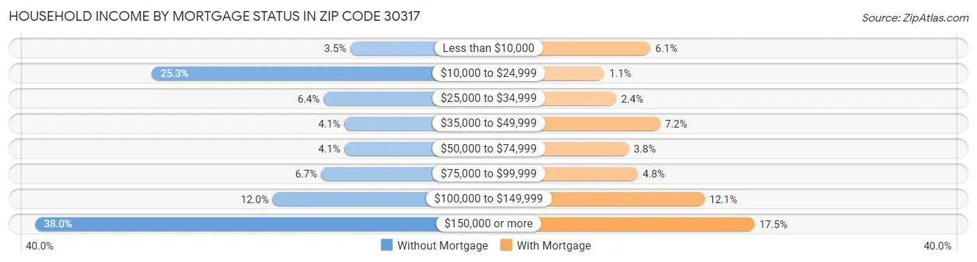 Household Income by Mortgage Status in Zip Code 30317