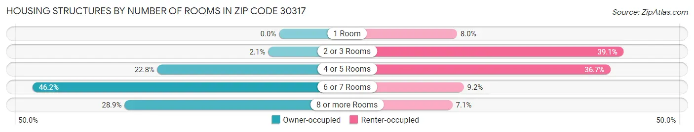 Housing Structures by Number of Rooms in Zip Code 30317