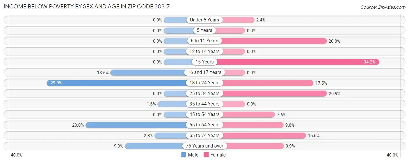 Income Below Poverty by Sex and Age in Zip Code 30317