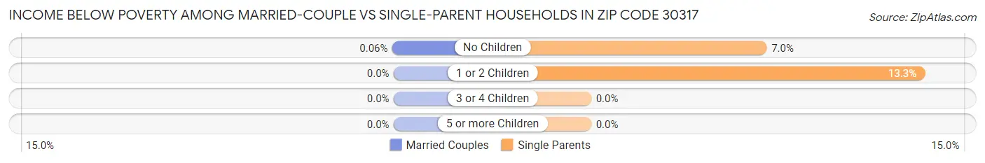 Income Below Poverty Among Married-Couple vs Single-Parent Households in Zip Code 30317