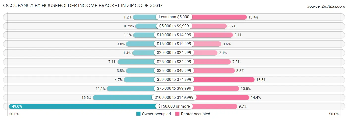 Occupancy by Householder Income Bracket in Zip Code 30317
