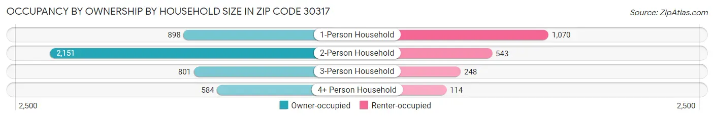 Occupancy by Ownership by Household Size in Zip Code 30317