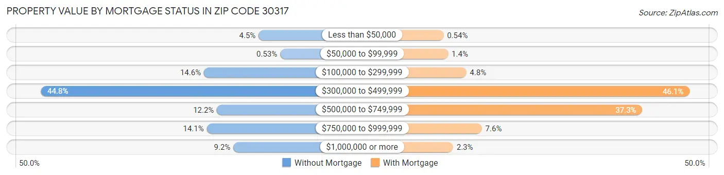 Property Value by Mortgage Status in Zip Code 30317