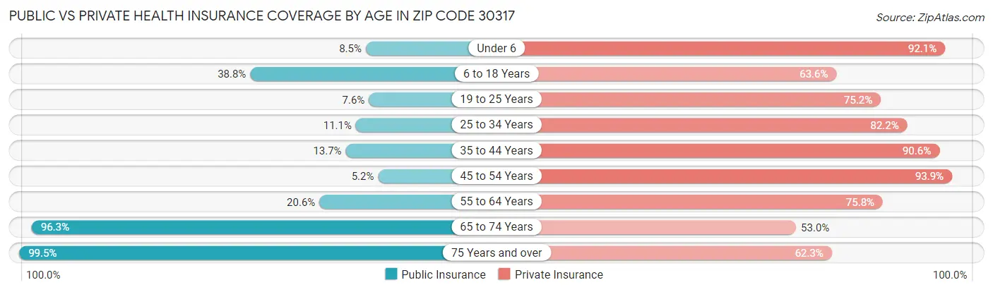 Public vs Private Health Insurance Coverage by Age in Zip Code 30317
